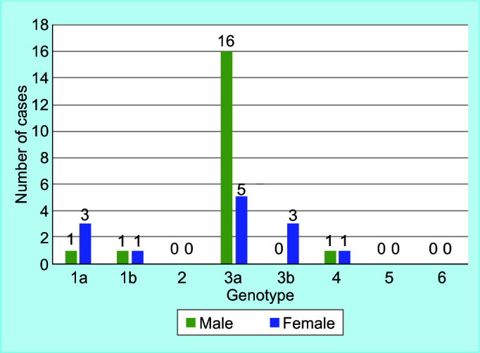Clinicoepidemiology and Diagnosis of Hepatitis C: Evaluating HCV Core Antigen Assay as a Diagnostic Tool in a Tertiary Care Teaching Hospital of North India.