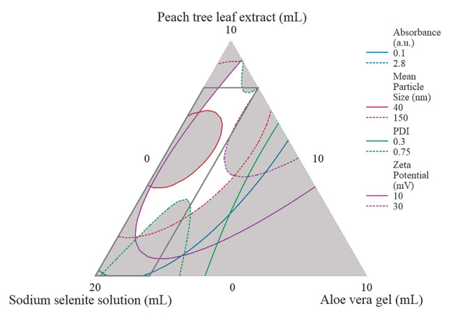 Optimization of Green Synthesis Formulation of Selenium Nanoparticles (SeNPs) Using Peach Tree Leaf Extract and Investigating its Properties and Stability.
