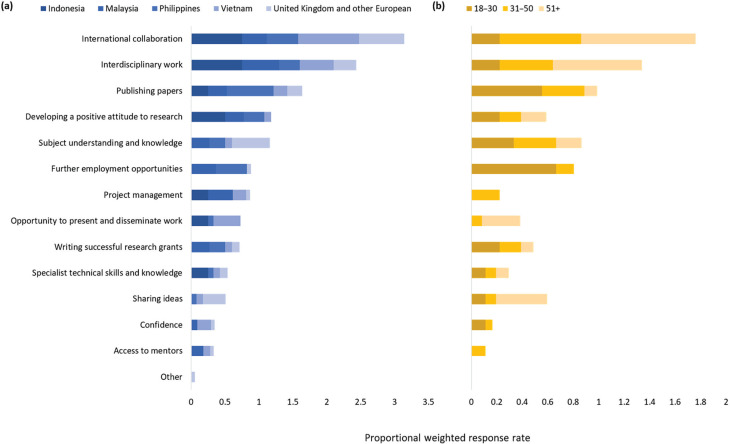 Enabling interdisciplinary research capacity for sustainable development: self-evaluation of the Blue Communities project in the UK and Southeast Asia.