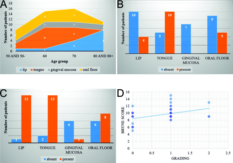 Epidemiological and Histopathological Features of Oral Squamous Cell Carcinoma-A Retrospective Study.