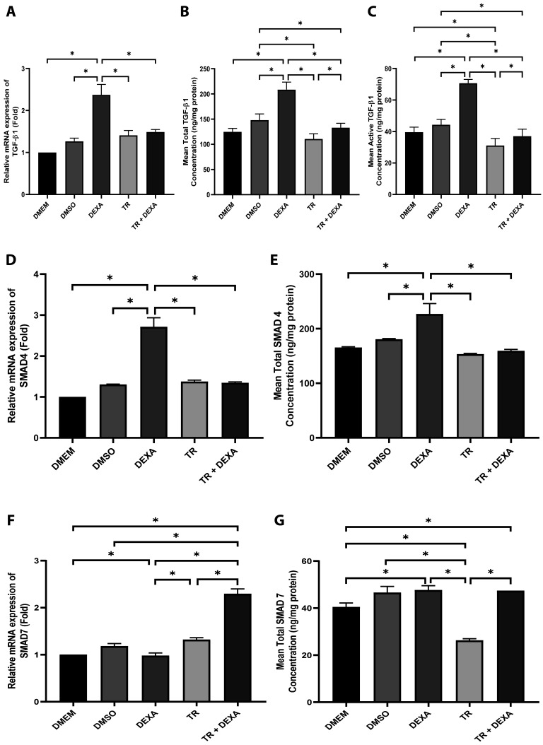 Role of TGF-β1/SMADs signalling pathway in resveratrol-induced reduction of extracellular matrix deposition by dexamethasone-treated human trabecular meshwork cells.