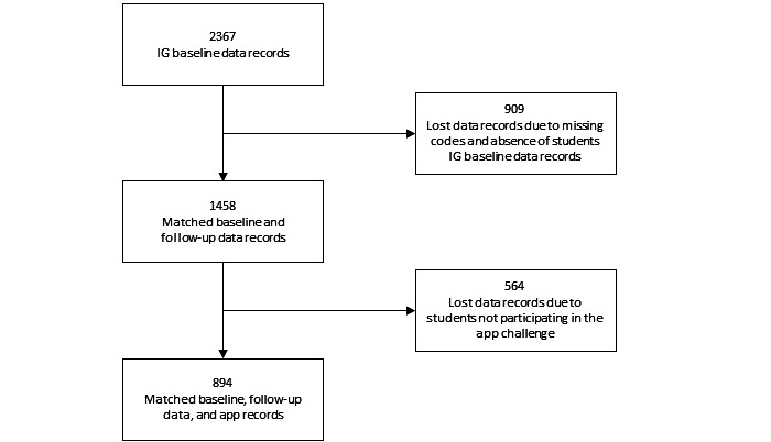 Mobile App Intervention to Reduce Substance Use, Gambling, and Digital Media Use in Vocational School Students: Exploratory Analysis of the Intervention Arm of a Randomized Controlled Trial.