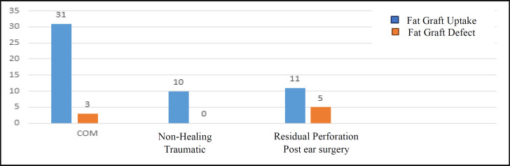 Outcomes of Minimally Invasive Tympanoplasty: Fat Graft Myringoplasty.