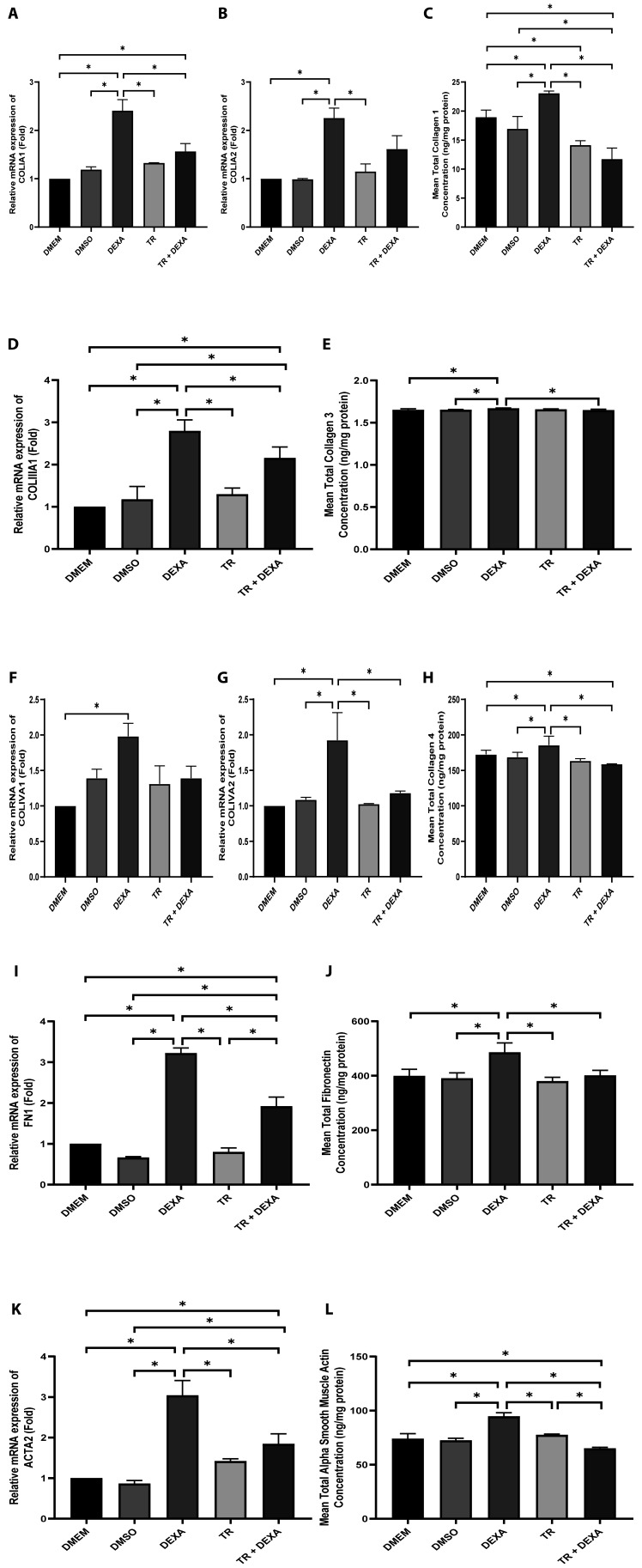 Role of TGF-β1/SMADs signalling pathway in resveratrol-induced reduction of extracellular matrix deposition by dexamethasone-treated human trabecular meshwork cells.