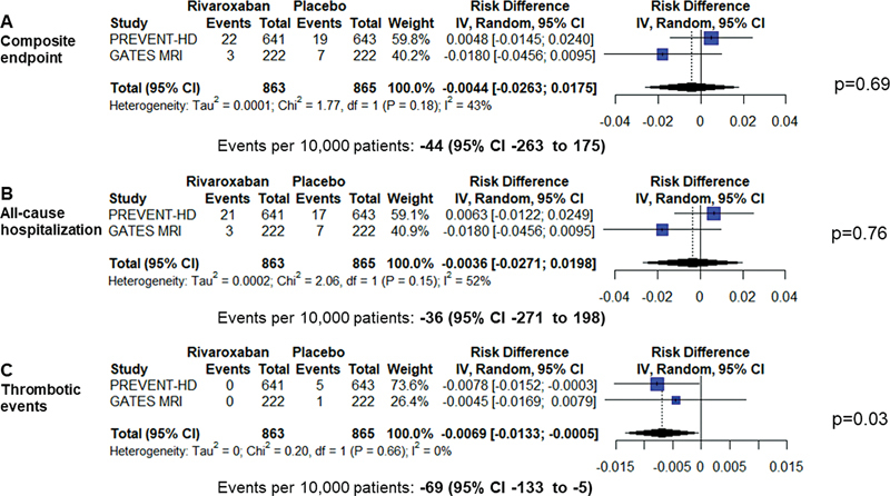Antithrombotic Prophylaxis with Rivaroxaban in Patients with Prehospital COVID-19: A Meta-analysis of Two Placebo-Controlled Trials.