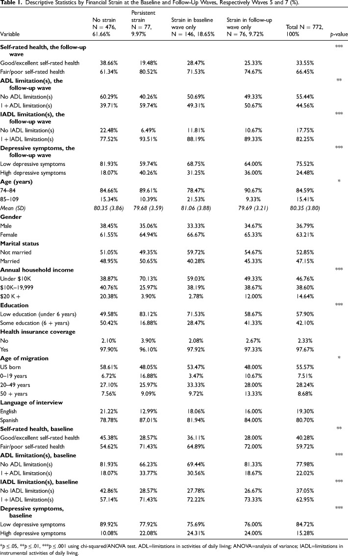 The Effect of Financial Strain on the Health Outcomes of Older Mexican-Origin Adults: Findings From the Hispanic Established Population for the Epidemiological Study of the Elderly (H-EPESE).
