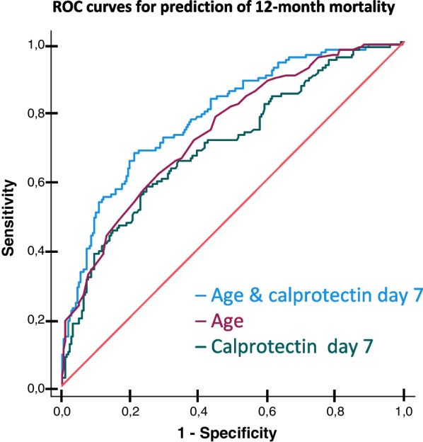 Increasing plasma calprotectin (S100A8/A9) is associated with 12-month mortality and unfavourable functional outcome in critically ill COVID-19 patients.