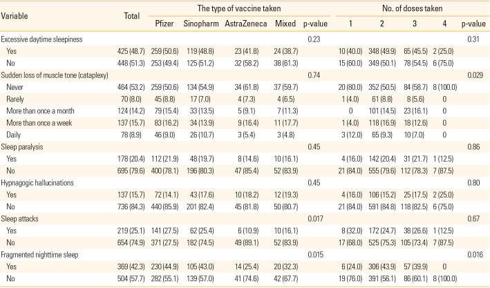 Incidence of narcolepsy symptoms after taking COVID-19 vaccines: a Jordanian cross-sectional study.