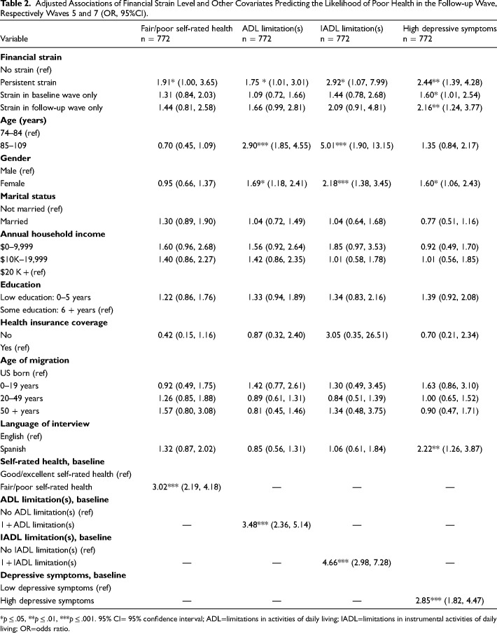 The Effect of Financial Strain on the Health Outcomes of Older Mexican-Origin Adults: Findings From the Hispanic Established Population for the Epidemiological Study of the Elderly (H-EPESE).