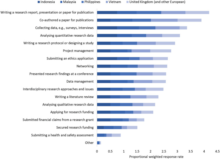 Enabling interdisciplinary research capacity for sustainable development: self-evaluation of the Blue Communities project in the UK and Southeast Asia.