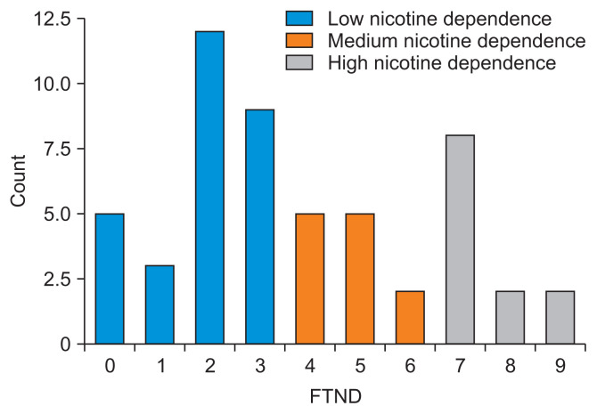 Associations between Nicotine Dependence, Smartphone Usage Patterns, and Expected Compliance with a Smoking Cessation Application among Smokers.