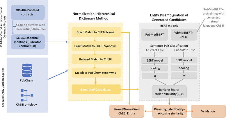 Chemical entity normalization for successful translational development of Alzheimer's disease and dementia therapeutics.