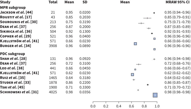 Medication adherence, related factors and outcomes among patients with pulmonary arterial hypertension or chronic thromboembolic pulmonary hypertension: a systematic review.