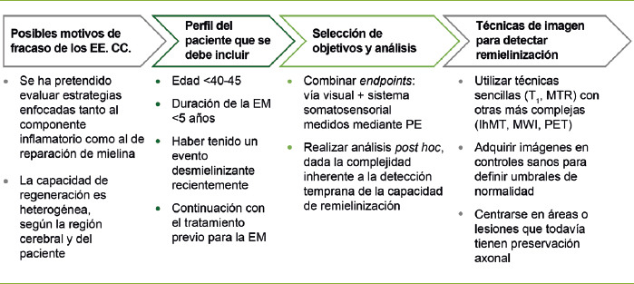 [XVI Post-ECTRIMS Meeting: review of the new developments presented at the 2023 ECTRIMS Congress (I)].
