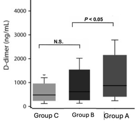 Is Serum Matrix Metalloproteinase 9 and/or D-Dimer Levels a Marker for Identifying Abdominal Aortic Aneurysms in Patients with Significant Coronary Atherosclerosis?