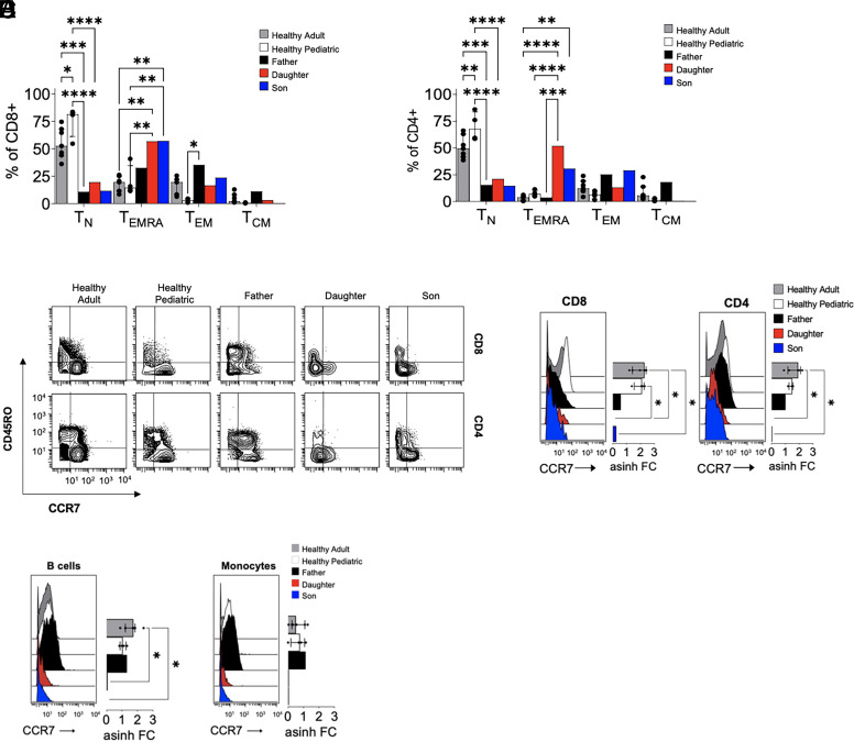 Peripheral T Cell Development and Immunophenotyping of Twins with Heterozygous FOXN1 Mutations.