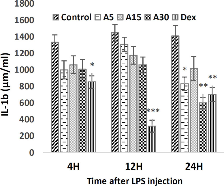 Apigenin attenuates serum concentrations of TNF-a, interleukin 1b and interleukin 6 in lipopolysaccharide-stimulated rats.