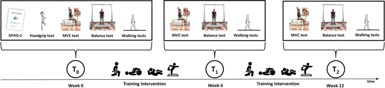 Multimodal training protocols on unstable rather than stable surfaces better improve dynamic balance ability in older adults.