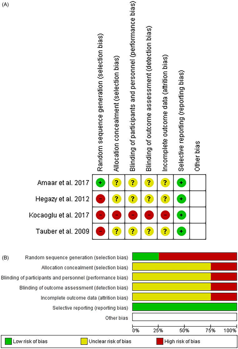 Modified Weaver Dunn Versus Ligamentous Reconstruction Grafts in Chronic Acromioclavicular Joint Dislocation: A Systematic Review and Meta-Analysis of Comparative Studies.