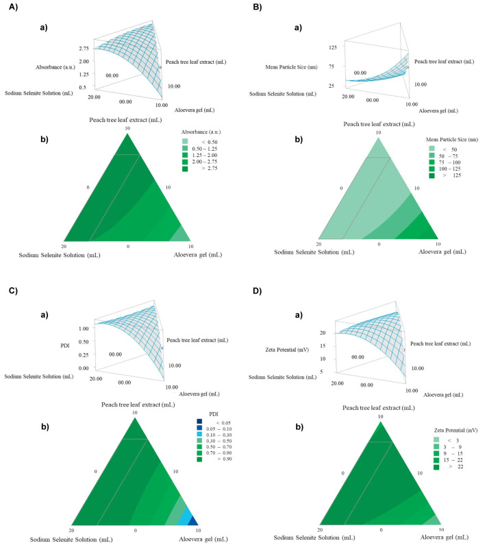 Optimization of Green Synthesis Formulation of Selenium Nanoparticles (SeNPs) Using Peach Tree Leaf Extract and Investigating its Properties and Stability.
