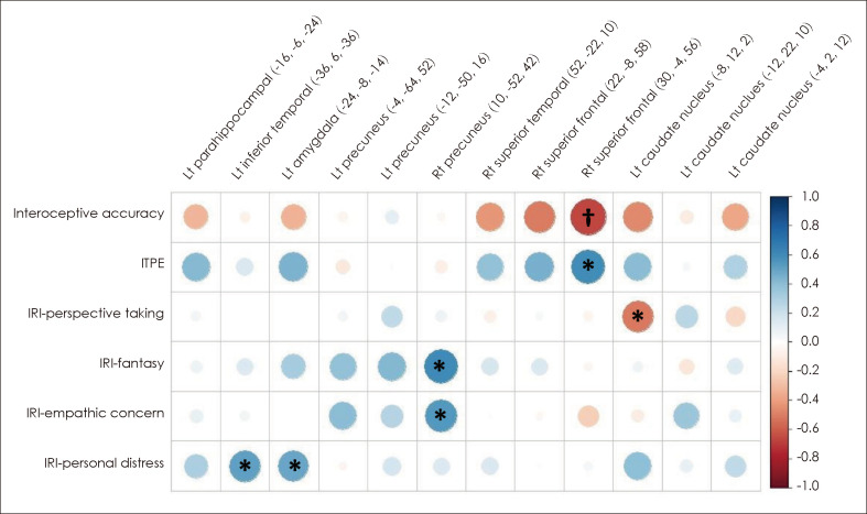 The Relationship Between Brain Activation for Taking Others' Perspective and Interoceptive Abilities in Autism Spectrum Disorder: An fMRI Study.