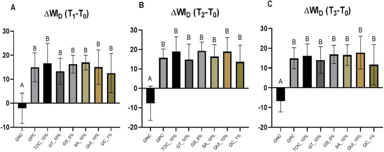 Color stability of enamel treated with different antioxidant agents following at-home bleaching with 10% hydrogen peroxide.