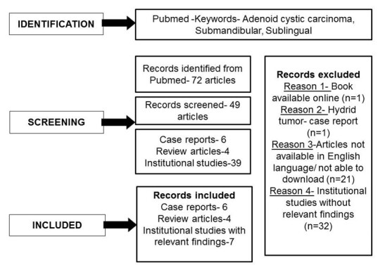 Submandibular and sublingual salivary gland involvement in adenoid cystic carcinoma.