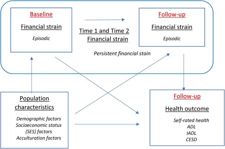 The Effect of Financial Strain on the Health Outcomes of Older Mexican-Origin Adults: Findings From the Hispanic Established Population for the Epidemiological Study of the Elderly (H-EPESE).