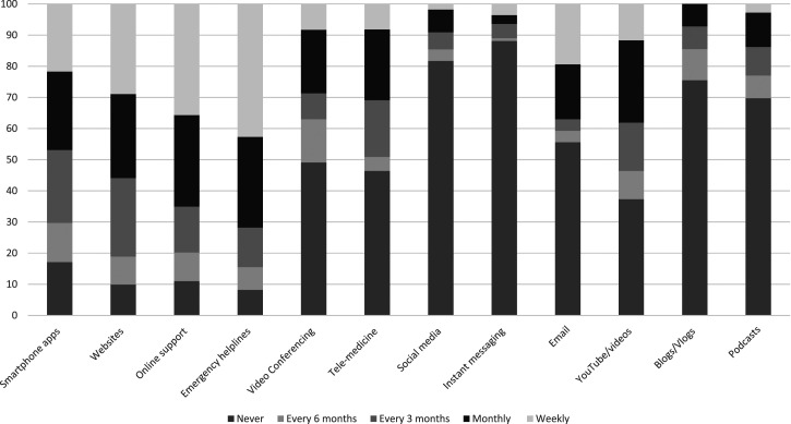 Frontline professionals' use of and attitudes towards technology to support interventions for adolescents with depression symptoms: A mixed methods survey.