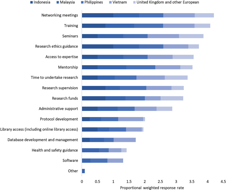 Enabling interdisciplinary research capacity for sustainable development: self-evaluation of the Blue Communities project in the UK and Southeast Asia.