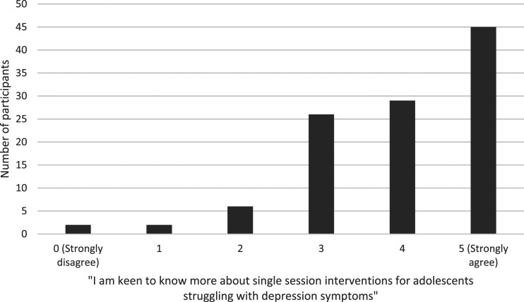 Frontline professionals' use of and attitudes towards technology to support interventions for adolescents with depression symptoms: A mixed methods survey.