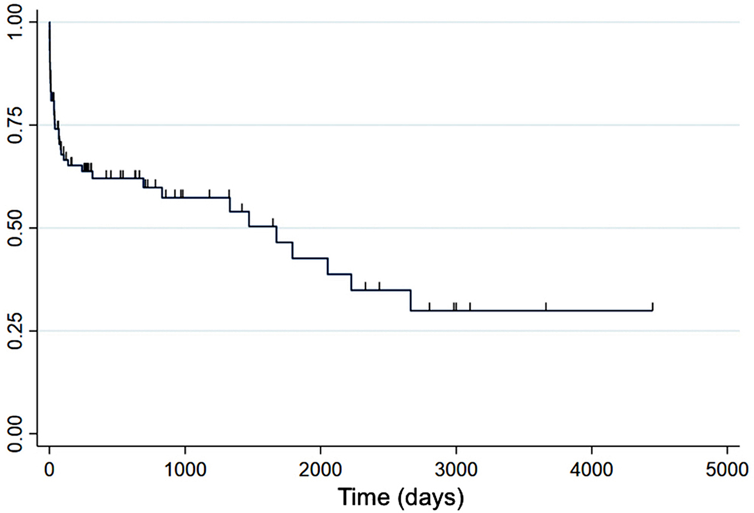 Clinical presentation, outcome and prognostic factors in dogs with immune-mediated haemolytic anaemia: a retrospective single-centre study of 104 cases in Ireland (2002-2020).