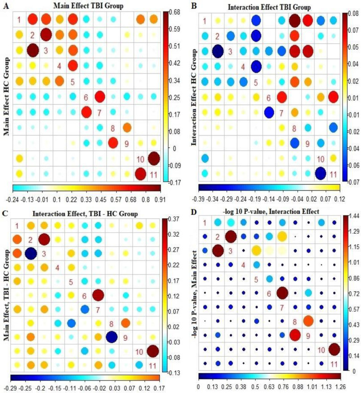 Using Longitudinal Variance Components Models to Assess Hyper-connectivity in Severe Traumatic Brain Injury Patients.