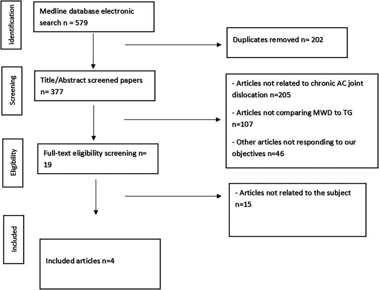 Modified Weaver Dunn Versus Ligamentous Reconstruction Grafts in Chronic Acromioclavicular Joint Dislocation: A Systematic Review and Meta-Analysis of Comparative Studies.