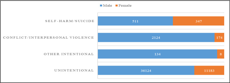 The Profile of Self-Harm and Suicide in Iran Considering Gender Differences: A Multicenter Study Affiliated with the National Trauma Registry of Iran.