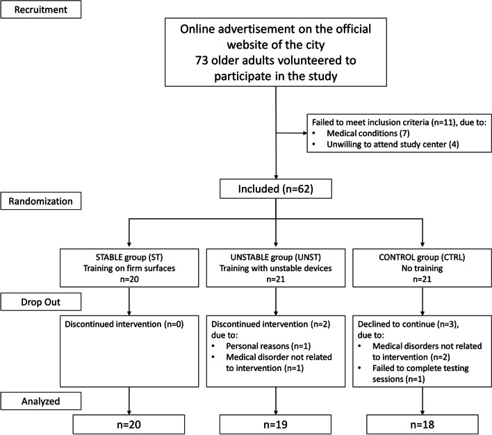 Multimodal training protocols on unstable rather than stable surfaces better improve dynamic balance ability in older adults.