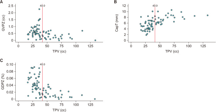 Computerized metric assessment of glandular tissue volume within the peripheral zone of the prostate using combined magnetic resonance imaging and histopathology: Possible pathophysiological implications on prostate cancer development.