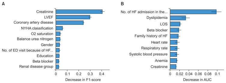 Predicting the Risk of Severity and Readmission in Patients with Heart Failure in Indonesia: A Machine Learning Approach.