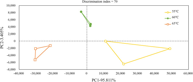 Effects of Sous-vide Cooking Temperature on <i>Triceps Brachii</i> of Black Goats.