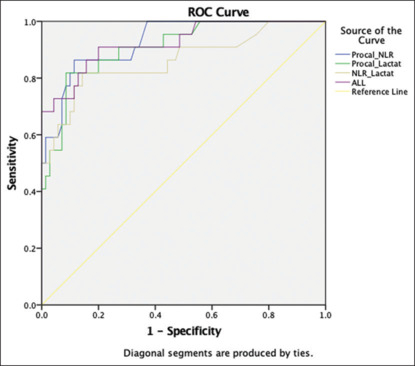 Diagnostic Value of Serum Procalcitonin, CSF Neutrophil-to-lymphocyte Ratio, and CSF Lactate in Pediatric Bacterial Meningoencephalitis.
