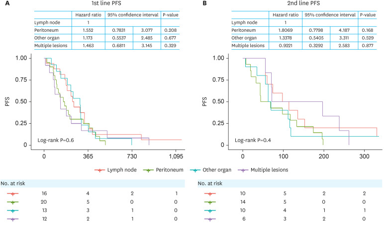 Prognostic Relevance of Recurrent Sites of Gastric Cancer Treated With Curative Resection: A Single Center Retrospective Study.