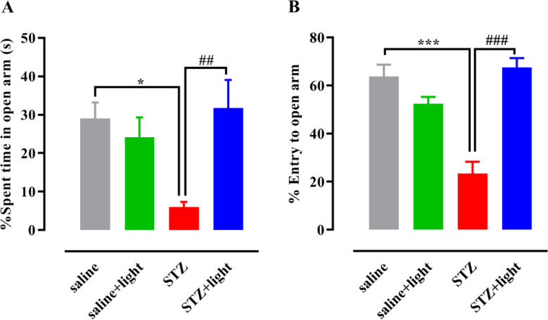 The 40-Hz White Light Emitting Diode to Alleviate Psychiatric Symptoms Induced by Streptozotocin In Vivo.