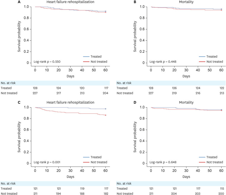 Differences in the Effects of Beta-Blockers Depending on Heart Rate at Discharge in Patients With Heart Failure With Preserved Ejection Fraction and Atrial Fibrillation.