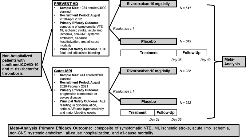 Antithrombotic Prophylaxis with Rivaroxaban in Patients with Prehospital COVID-19: A Meta-analysis of Two Placebo-Controlled Trials.