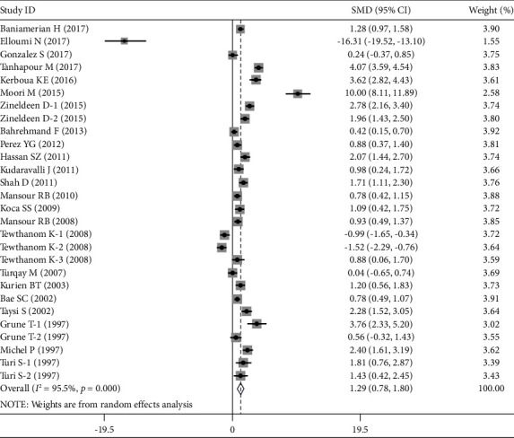 Plasma/Serum Oxidant Parameters in Systemic Lupus Erythematosus Patients: A Systematic Review and Meta-Analysis.
