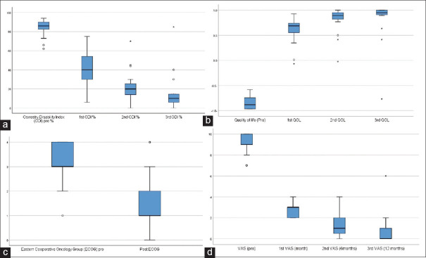 Short-term assessment of functional outcomes and quality of life after thoracic and lumbar spinal metastasis surgery.