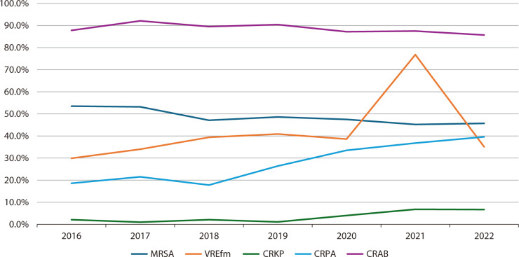 Status of and comprehensive preventive strategies for multidrug-resistant organisms in Korea: a focus on carbapenem-resistant Enterobacterales.