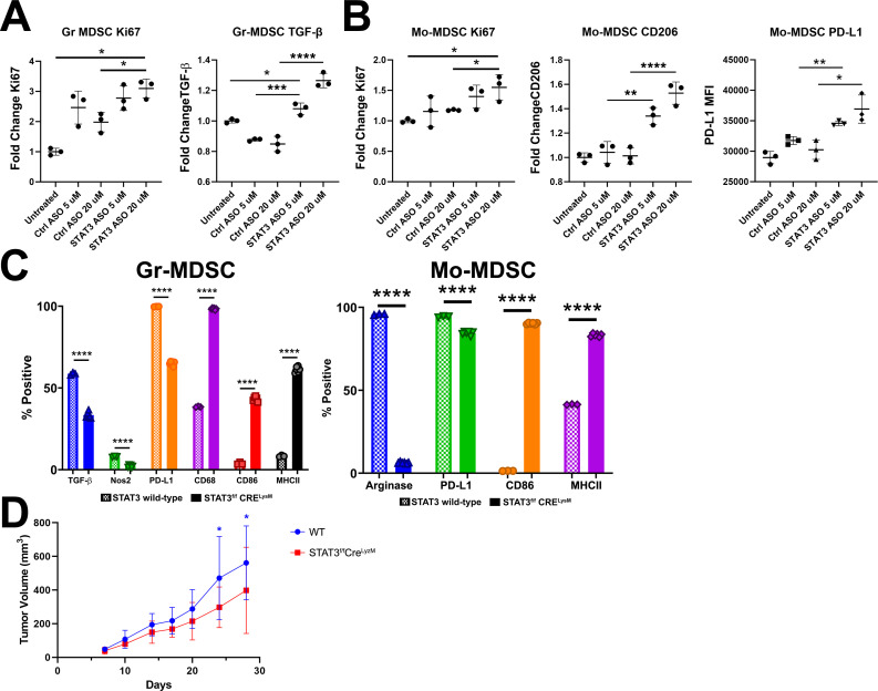 Preclinical study and parallel phase II trial evaluating antisense STAT3 oligonucleotide and checkpoint blockade for advanced pancreatic, non-small cell lung cancer and mismatch repair-deficient colorectal cancer.
