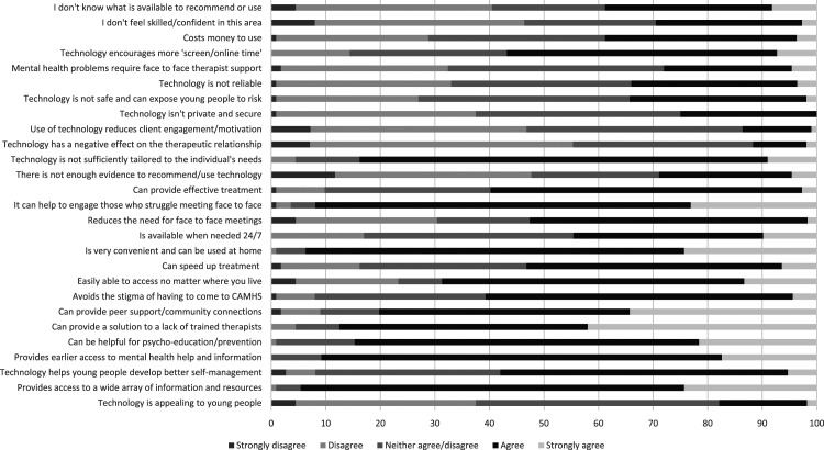 Frontline professionals' use of and attitudes towards technology to support interventions for adolescents with depression symptoms: A mixed methods survey.