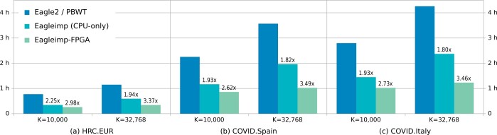Introducing field-programmable gate arrays in genotype phasing and imputation.